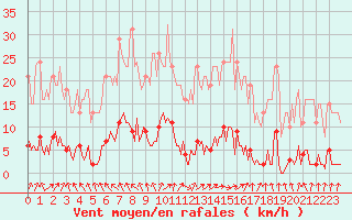 Courbe de la force du vent pour Cerisiers (89)