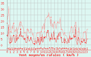 Courbe de la force du vent pour Vence (06)