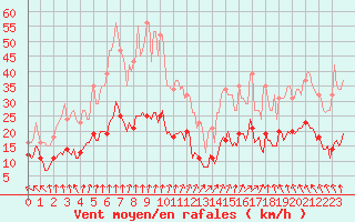 Courbe de la force du vent pour La Chapelle (03)