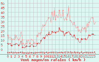 Courbe de la force du vent pour Lagarrigue (81)