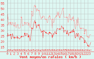 Courbe de la force du vent pour Gruissan (11)