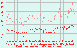 Courbe de la force du vent pour Anse (69)