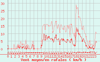 Courbe de la force du vent pour Rochechouart (87)