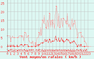 Courbe de la force du vent pour Doissat (24)