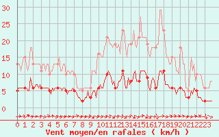 Courbe de la force du vent pour Sermange-Erzange (57)