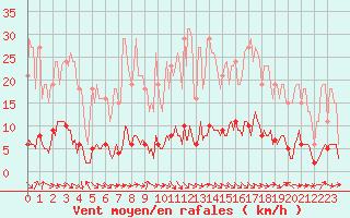 Courbe de la force du vent pour Thoiras (30)