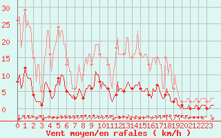 Courbe de la force du vent pour Prades-le-Lez - Le Viala (34)