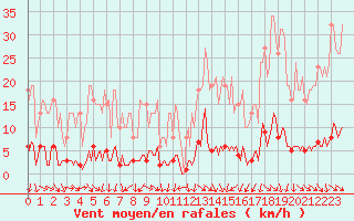 Courbe de la force du vent pour Isle-sur-la-Sorgue (84)