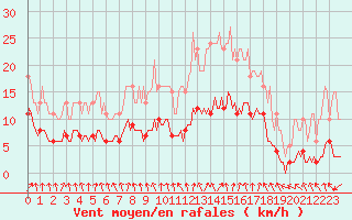 Courbe de la force du vent pour Bulson (08)