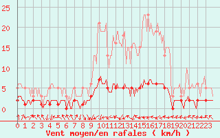 Courbe de la force du vent pour Grasque (13)