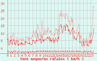 Courbe de la force du vent pour Concoules - La Bise (30)
