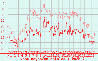 Courbe de la force du vent pour Montredon des Corbires (11)