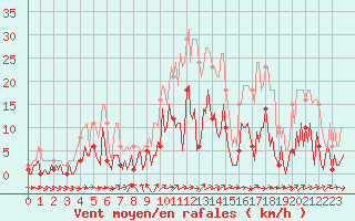 Courbe de la force du vent pour Herhet (Be)