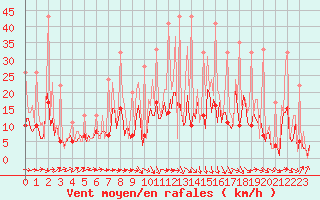 Courbe de la force du vent pour Beerse (Be)