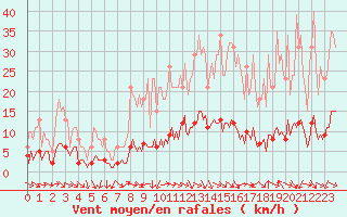 Courbe de la force du vent pour Die (26)