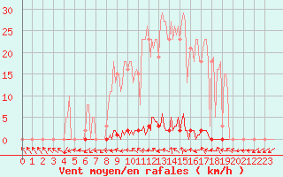 Courbe de la force du vent pour Berson (33)