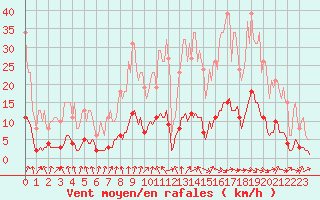 Courbe de la force du vent pour Hd-Bazouges (35)