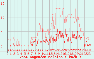 Courbe de la force du vent pour Quimperl (29)