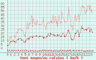 Courbe de la force du vent pour Saint-Philbert-de-Grand-Lieu (44)