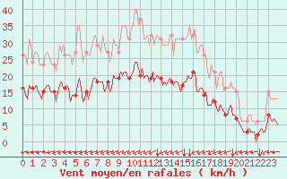 Courbe de la force du vent pour Avril (54)