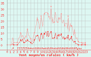 Courbe de la force du vent pour Voinmont (54)