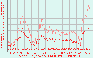 Courbe de la force du vent pour Xert / Chert (Esp)