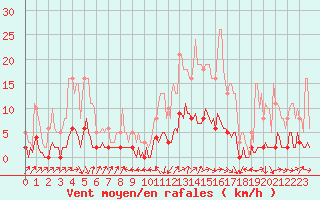 Courbe de la force du vent pour Sanary-sur-Mer (83)