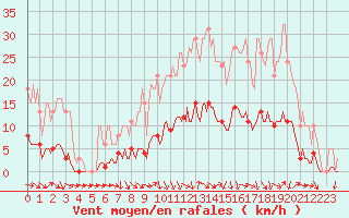 Courbe de la force du vent pour Lagarrigue (81)