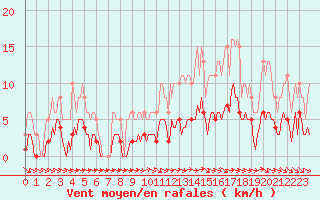 Courbe de la force du vent pour Sorcy-Bauthmont (08)