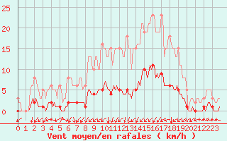 Courbe de la force du vent pour Laval-sur-Vologne (88)