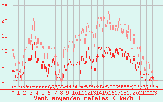 Courbe de la force du vent pour Malbosc (07)