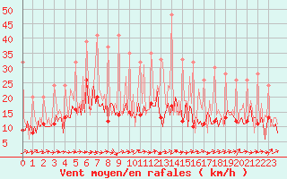 Courbe de la force du vent pour Beerse (Be)