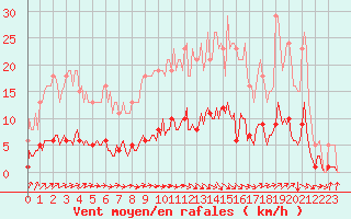 Courbe de la force du vent pour Lasne (Be)