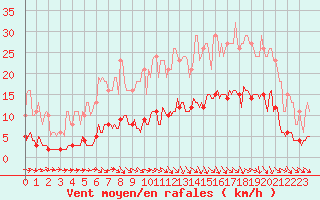 Courbe de la force du vent pour Hd-Bazouges (35)