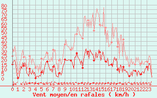 Courbe de la force du vent pour Castellbell i el Vilar (Esp)