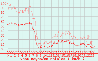 Courbe de la force du vent pour Dourgne - En Galis (81)