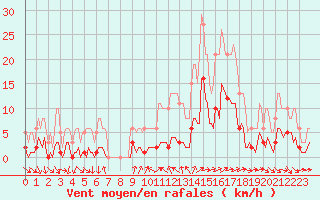 Courbe de la force du vent pour Saint-Vrand (69)