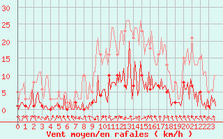 Courbe de la force du vent pour Saint-Just-le-Martel (87)