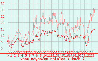 Courbe de la force du vent pour Floriffoux (Be)