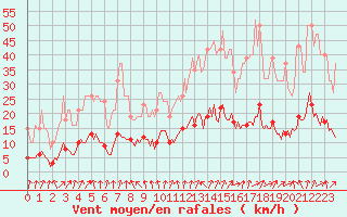 Courbe de la force du vent pour Saint-Igneuc (22)