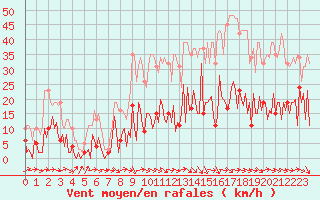Courbe de la force du vent pour Besse-sur-Issole (83)