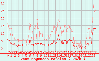 Courbe de la force du vent pour Fameck (57)