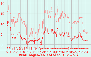 Courbe de la force du vent pour Les Herbiers (85)