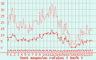 Courbe de la force du vent pour Sivry-Rance (Be)