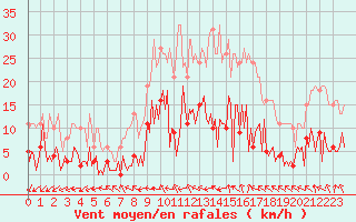 Courbe de la force du vent pour Donnemarie-Dontilly (77)