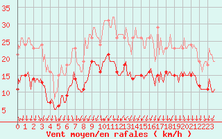 Courbe de la force du vent pour Brion (38)