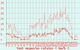 Courbe de la force du vent pour Thoiras (30)