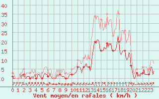 Courbe de la force du vent pour La Beaume (05)