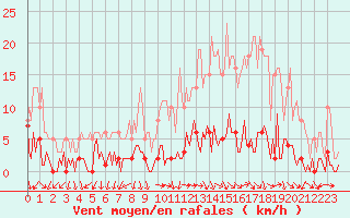 Courbe de la force du vent pour Challes-les-Eaux (73)