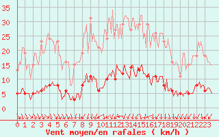 Courbe de la force du vent pour Kernascleden (56)